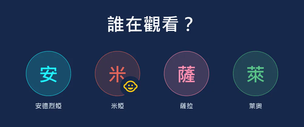 visiv 啟動時：「誰在觀看？」，共四個個人檔案——安德烈婭、米婭（兒童個人檔案）、薩拉和萊奧。